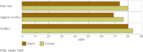 Figur 6. Forventet gjennomsnittlig levealder for nyfødte gutter og jenter. Bydeler i Oslo. 1993-1997