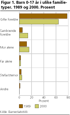  Barn 0-17 år i ulike familietyper. 1989 og 2000. Prosent