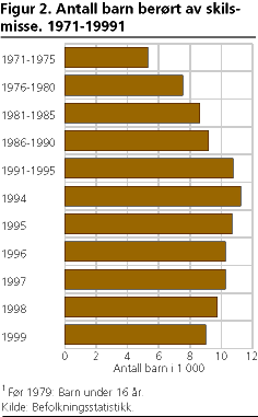  Antall barn berørt av skilsmisse. 1971- 1999