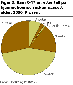  Barn 0-17 år, etter tall på hjemmeboende søsken uansett alder. 2000. Prosent