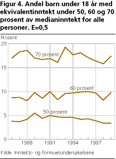  Andel barn under 18 år med ekvivalentinntekt under 50, 60 og 70 prosent av medianinntekt for alle personer. E=0,5