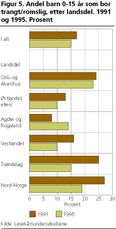  Andel barn 0-15 år som bor trangt/romslig, etter landsdel. 1991 og 1995. Prosent