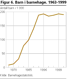  Barn i barnehage. 1963-1999