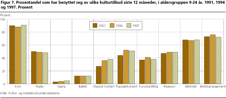  Prosentandel som har benyttet seg av ulike kulturtilbud siste 12 måneder, i aldersgruppen 9-24 år. 1991, 1994 og 1997. Prosent