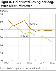  Tid brukt til lesing per dag, etter alder. Minutter