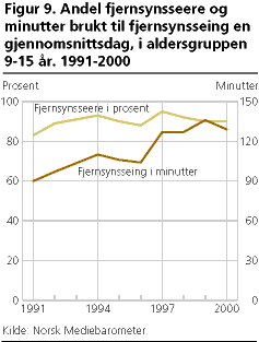  Andel i fjernsynssere og minutter brukt til fjernssynsseing en gjennomsnittsdag, i aldersgruppen 9-15 år. 1991-2000