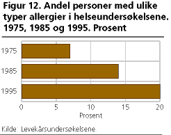  Andel personer med ulike typer allergier i helseundersøkelsene. 1975, 1985 og 1995. Prosent