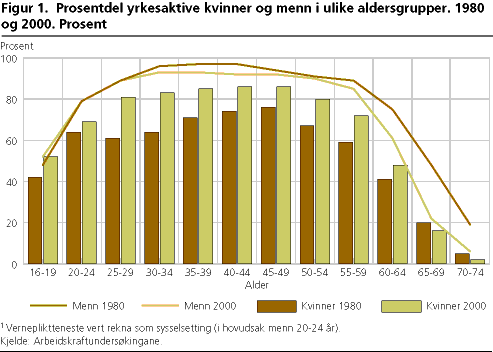  Prosentdel yrkesaktive kvinner og menn i ulike aldersgrupper. 1980 og 2000. Prosent