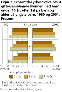  Prosentdel yrkesaktive blant gifte/sambuande kvinner med barn under 16 år, etter tal på barn og alder på yngste barn. 1980 og 2001. Prosent