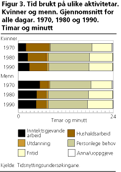  Tid brukt på ulike aktivitetar. Kvinner og menn. Gjennomsnitt for alle dagar. 1970, 1980 og 1990. Timar og minutt