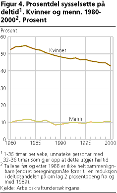  Prosentdel sysselsette på deltid1. Kvinner og menn. 1980-20002. Prosent