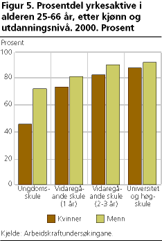  Prosentdel yrkesaktive i alderen 25-66 år, etter kjønn og utdanningsnivå. 2000. Prosent