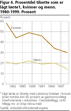  Prosentdel tilsette som er lågt lønte1, kvinner og menn. 1980-1999. Prosent