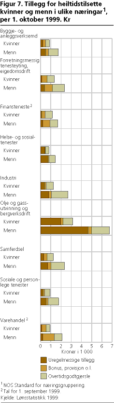  Tillegg for heiltidstilsette kvinner og menn i ulike næringar1, per 1. oktober 1999. Kr