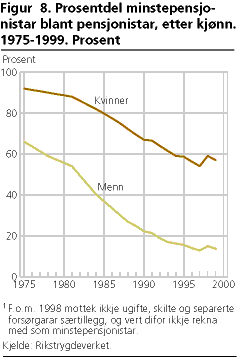  Prosentdel minstepensjonistar blant pensjonistar, etter kjønn. 1975-1999. Prosent