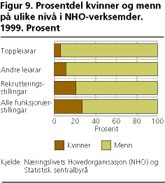  Prosentdel kvinner og menn på ulike nivå i NHO-verksemder. 1999. Prosent