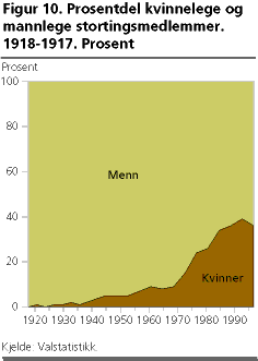  Prosentdel kvinnelege og mannlege stortingsmedlemmer. 1918-1917. Prosent