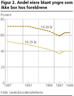  Andel eiere blant yngre som ikke bor hos foreldrene