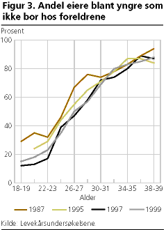  Andel eiere blant yngre som ikke bor hos foreldrene