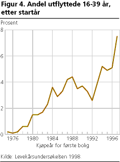  Andel utflyttede 16-39 år, etter startår