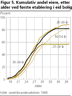  Kumulativ andel eiere, etter alder ved første etablering i eid bolig