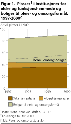  Plasser1 i institusjoner for eldre og funksjonshemmede og boliger til pleie- og omsorgsformål. 1997-20002