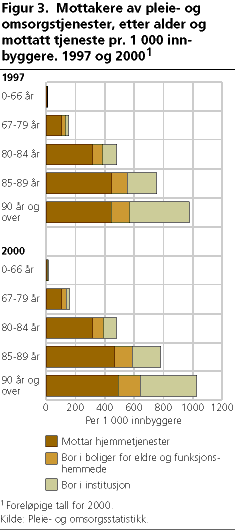  Mottakere av pleie- og omsorgstjenester, etter alder og mottatt tjeneste pr. 1 000 innbyggere. 1997 og 20001