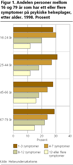  Andelen personer mellom 16 og 79 år som har ett eller flere symptomer på psykiske helseplager, etter alder. 1998. Prosent