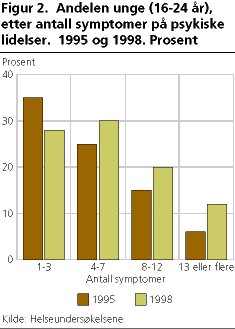  Andelen unge (16-24 år), etter antall symptomer på psykiske lidelser.  1995 og 1998. Prosent