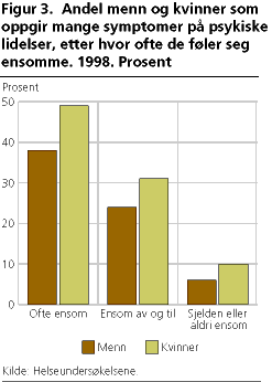  Andel menn og kvinner som oppgir mange symptomer på psykiske lidelser, etter hvor ofte de føler seg ensomme. 1998. Prosent