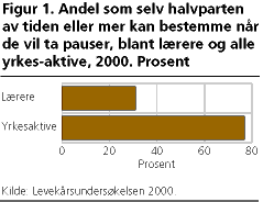  Andel som selv halvparten av tiden eller mer kan bestemme når de vil ta pauser, blant lærere og alle yrkes-aktive, 2000. Prosent