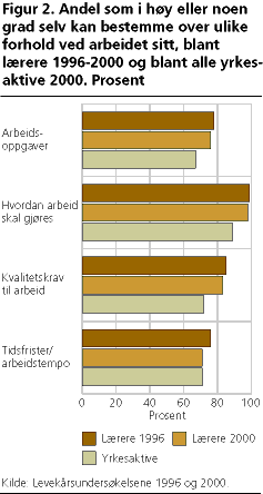  Andel som i høy eller noen grad selv kan bestemme over ulike forhold ved arbeidet sitt, blant lærere 1996-2000 og blant alle yrkesaktive 2000. Prosent 