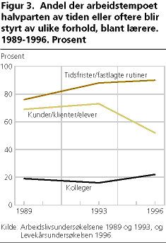  Andel der arbeidstempoet halvparten av tiden eller oftere blir styrt av ulike forhold, blant lærere. 1989-1996. Prosent 