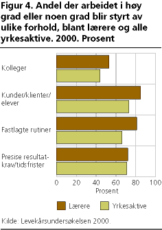  Andel der arbeidet i høy grad eller noen grad blir styrt av ulike forhold, blant lærere og alle yrkesaktive. 2000. Prosent