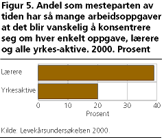  Andel som mesteparten av tiden har så mange arbeidsoppgaver at det blir vanskelig å konsentrere seg om hver enkelt oppgave, blant lærere og alle yrkes-aktive. 2000. Prosent