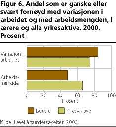  Andel som er ganske eller svært fornøyd med variasjonen i arbeidet og med arbeidsmengden, lærere og alle yrkesaktive. 2000. Prosent