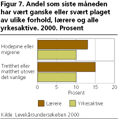  Andel som siste måneden har vært ganske eller svært plaget av ulike forhold, lærere og alle yrkesaktive. 2000. Prosent