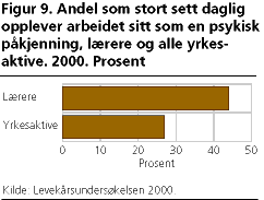  Andel som stort sett daglig opplever arbeidet sitt som en psykisk påkjenning, lærere og alle yrkesaktive. 2000. Prosent