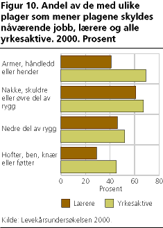  Andel av de med ulike plager som mener plagene skyldes nåværende jobb, lærere og alle yrkesaktive. 2000. Prosent