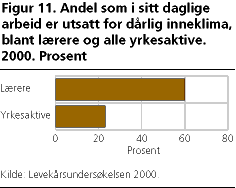  Andel som i sitt daglige arbeid er utsatt for dårlig inneklima, blant lærere og alle yrkesaktive. 2000. Prosent