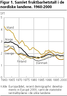  Samlet fruktbarhetstall i de nordiske landene. 1960-2000