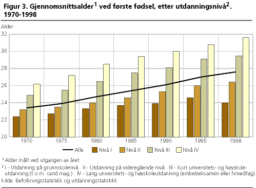  Gjennomsnittsalder1 ved første fødsel, etter utdanningsnivå2. 1970-1998