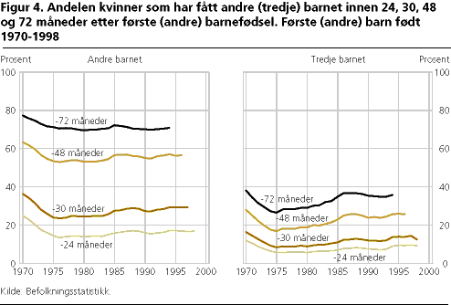  Andelen kvinner som har fått andre (tredje) barnet innen 24, 30, 48 og 72 måneder etter første (andre) barnefødsel. Første (andre) barn født 1970-1998