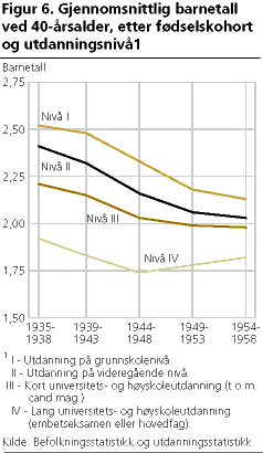  Gjennomsnittlig barnetall ved  40-årsalder, etter fødselskohort og utdanningsnivå1