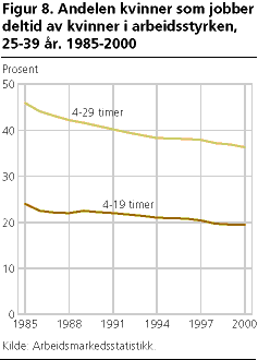  Andelen kvinner som jobber deltid av kvinner i arbeidsstyrken, 25-39 år. 1985-2000 