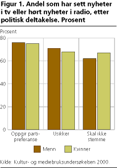  Andel som har sett nyheter i tv eller hørt nyheter i radio, etter politisk deltakelse. Prosent
