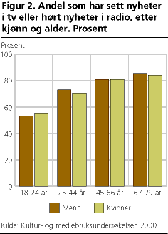  Andel som har sett nyheter i tv eller hørt nyheter i radio, etter kjønn og alder. Prosent
