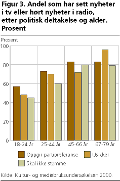  Andel som har sett nyheter i tv eller hørt nyheter i radio, etter politisk deltakelse og alder. Prosent