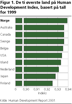 De ti øverste land på Human Development Index, basert på tall for 1999