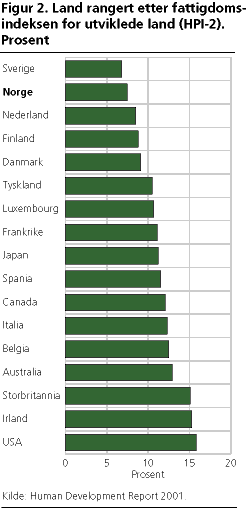 Land rangert etter fattigdomsindeksen for utviklede land (HPI-2). Prosent